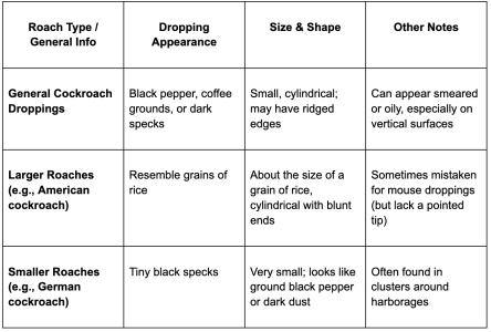 Graph explaining cockroach droppings